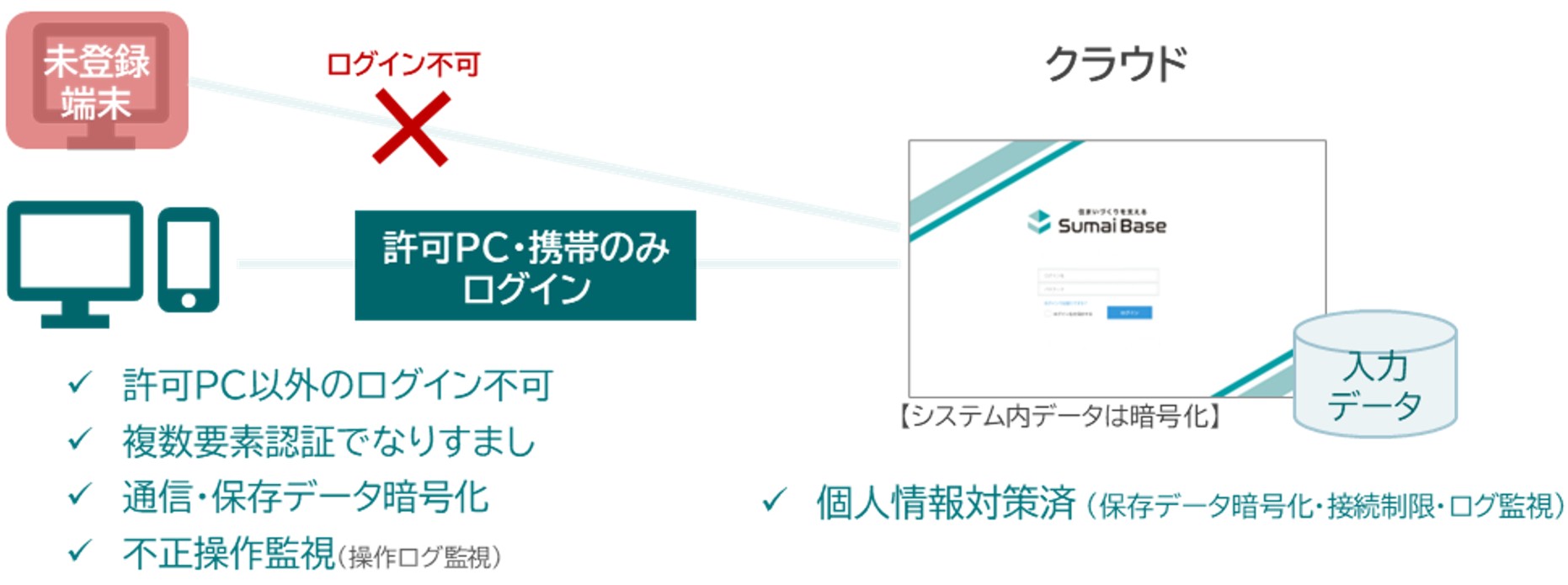事業継続を支える情報セキュリティと無制限のデータ蓄積を可能にする業務基盤
