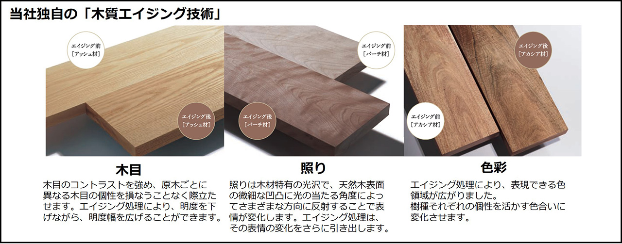 木目：木目のコントラストを強め、原木ごとに異なる木目の個性を損なうことなく際立たせます。エイジング処理により、明度を下げながら、明度幅を広げることができます。照り：照りは木材特有の光沢で、天然木表面の微細な凹凸に光の当たる角度によってさまざまな方向に反射することで表情が変化します。エイジング処理は、その表情の変化をさらに引き出します。色彩：エイジング処理により、表現できる色領域が広がりました。樹種それぞれの個性を活かす色合いに変化させます。