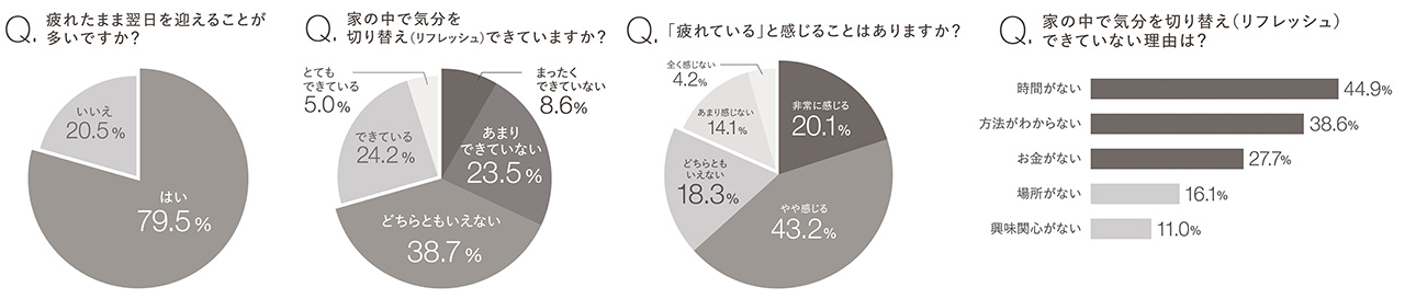 当社が実施した調査（※3）では、日常的に「疲れている」と感じているかという質問に、「非常に感じる」「やや感じる」の合計が63.3％となり、79.5％が「疲れたまま翌日を迎えることが多い」と答えました。情報化社会の中で、多くの方が“毎日の疲れ”を感じています。さらに約70％が「自宅で十分に気分転換できていない」と回答し、自宅で気分を切り替え（リフレッシュ）できていない理由として、「時間がない」が44.9％、「方法がわからない」が38.6％でした