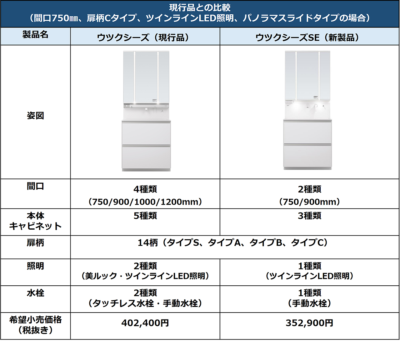 現行品との比較（間口750 mm、扉柄Cタイプ、ツインラインLED照明、パノラマスライドタイプの場合）