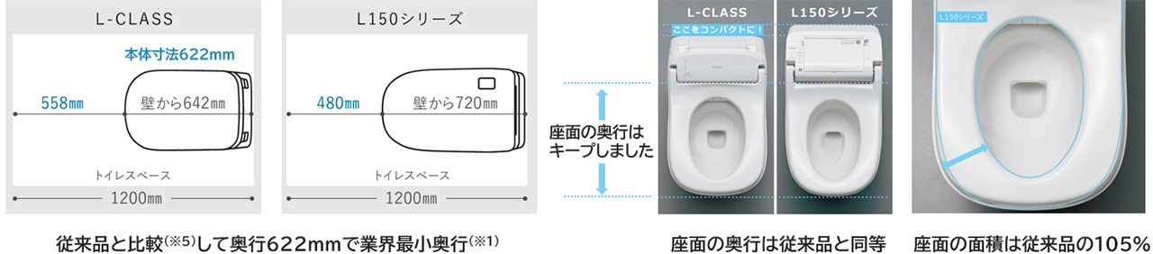 従来品と比較（※5）して奥行622 mmで業界最小奥行（※1）／座面の奥行は従来品と同等／座面の面積は従来品の105％