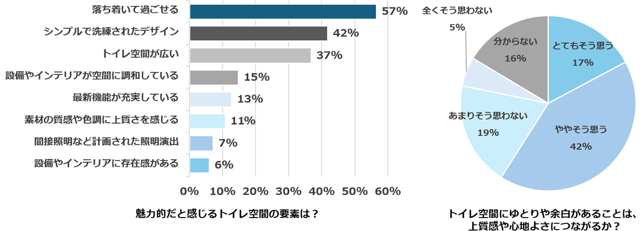 魅力的だと感じるトイレ空間の要素は？／トイレ空間にゆとりや余白があることは、上質感や心地よさにつながるか？