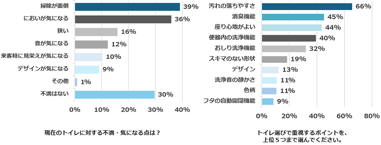 現在のトイレに対する不満・気になる点は？／トイレ選びで重視するポイントを、上位5つまで選んでください。