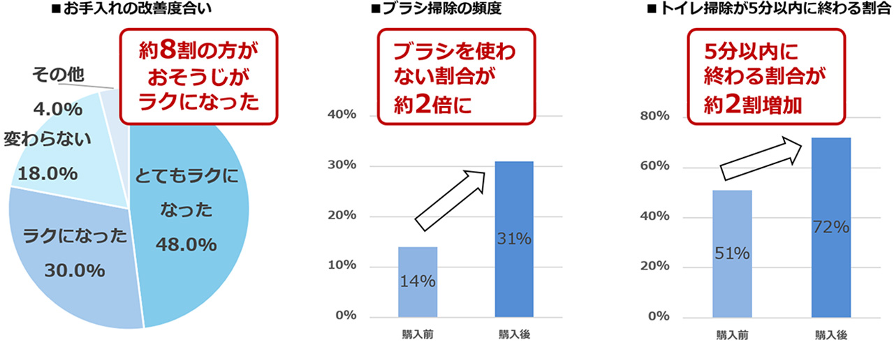 お手入れの改善度合い／ブラシ掃除の頻度／トイレ掃除が5分以内に終わる割合