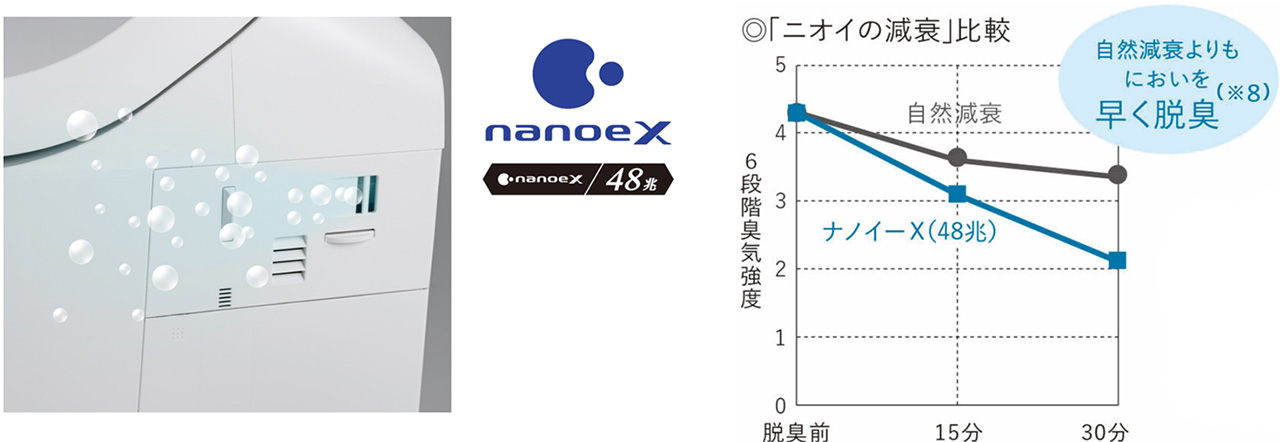 トイレ空間の壁に付着したニオイまで抑制
