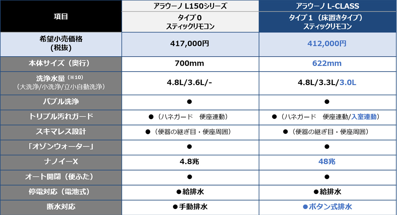 アラウーノ L-CLASSとアラウーノ L150の同仕様での価格比較