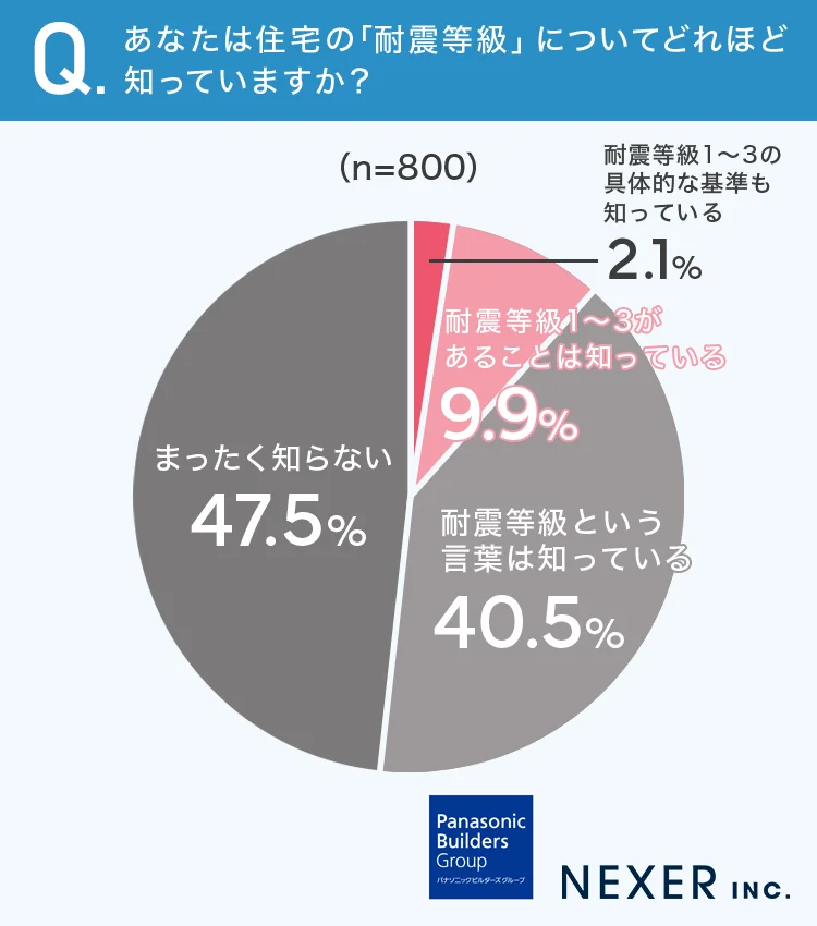 質問1：あなたは住宅の「耐震等級」についてどれほど知っていますか？