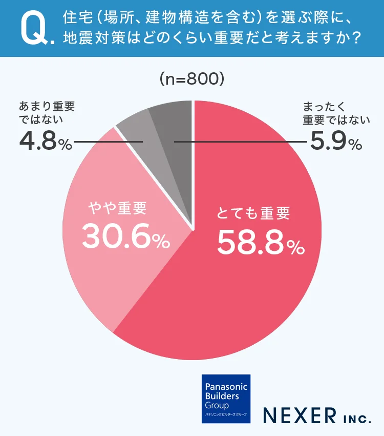 質問2：住宅（場所、建物構造を含む）を選ぶ際に、地震対策はどのくらい重要だと考えますか？