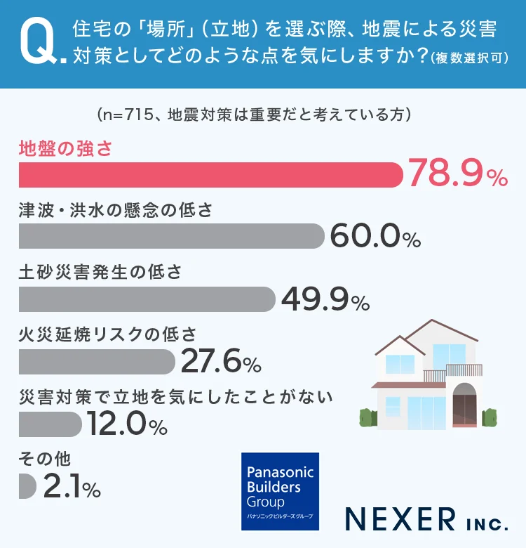 質問4：住宅の「場所」（立地）を選ぶ際、地震による災害対策としてどのような点を気にしますか？