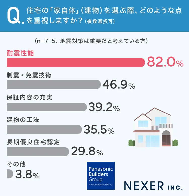 質問6：住宅の「家自体」（建物）を選ぶ際、どのような点を重視しますか？