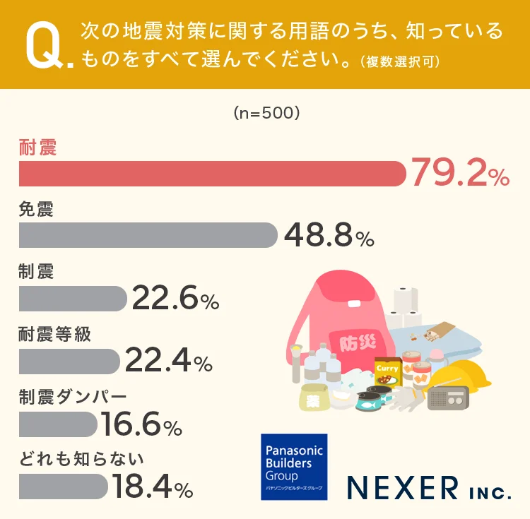 質問1:次の地震対策に関する用語のうち、知っているものをすべて選んでください。