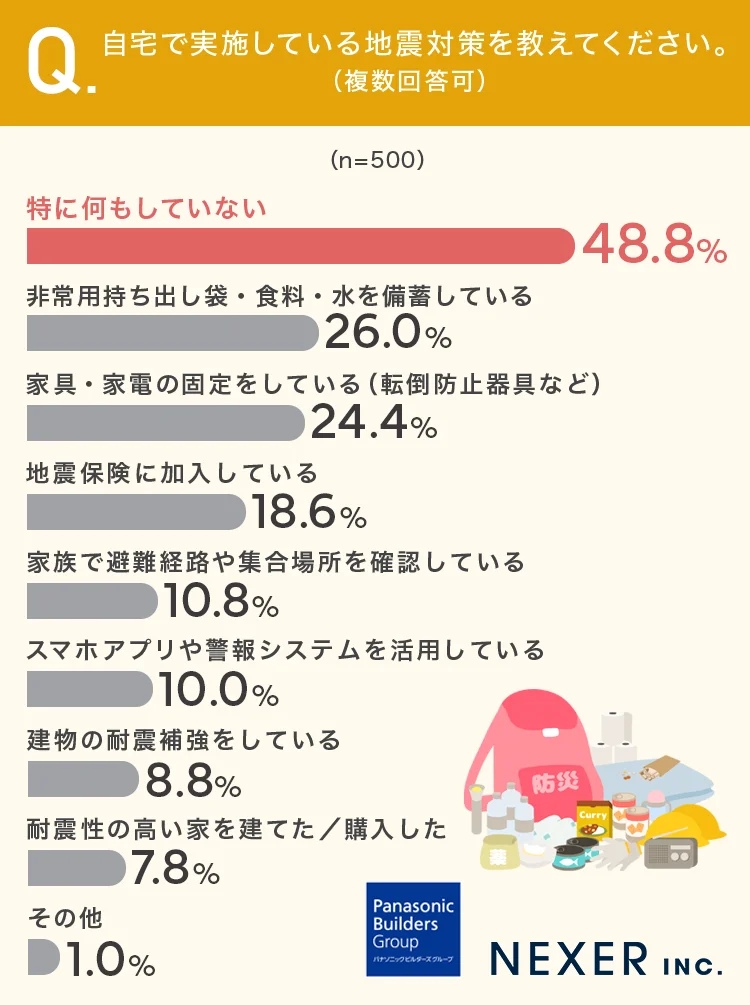 質問3:自宅で実施している地震対策を教えてください。