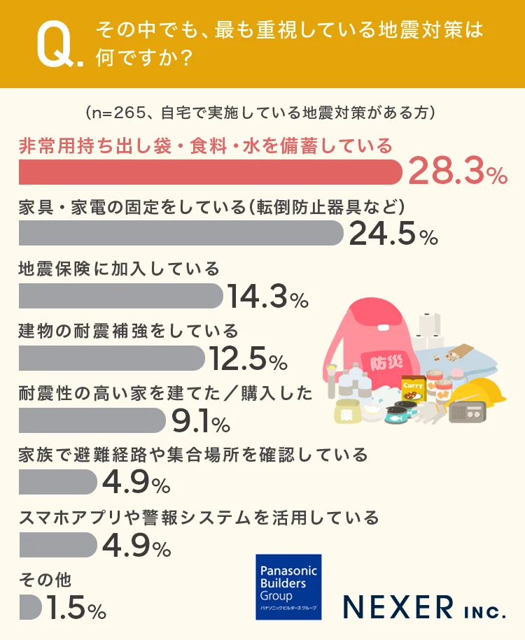質問4:その中でも、最も重視している地震対策は何ですか?