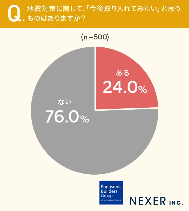 質問6:地震対策に関して、「今後取り入れてみたい」と思うものはありますか?