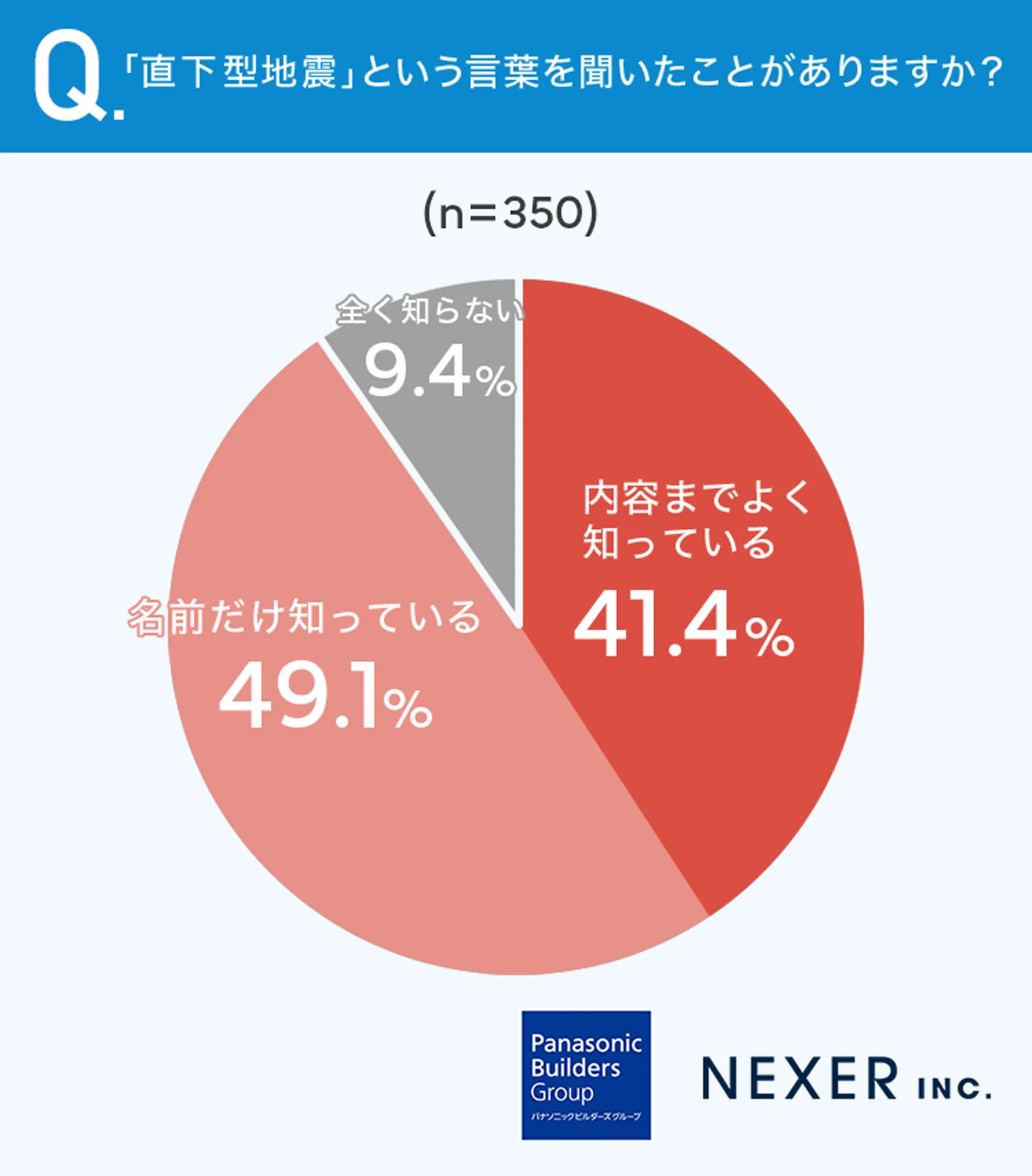 質問1：「直下型地震」という言葉を聞いたことがありますか？