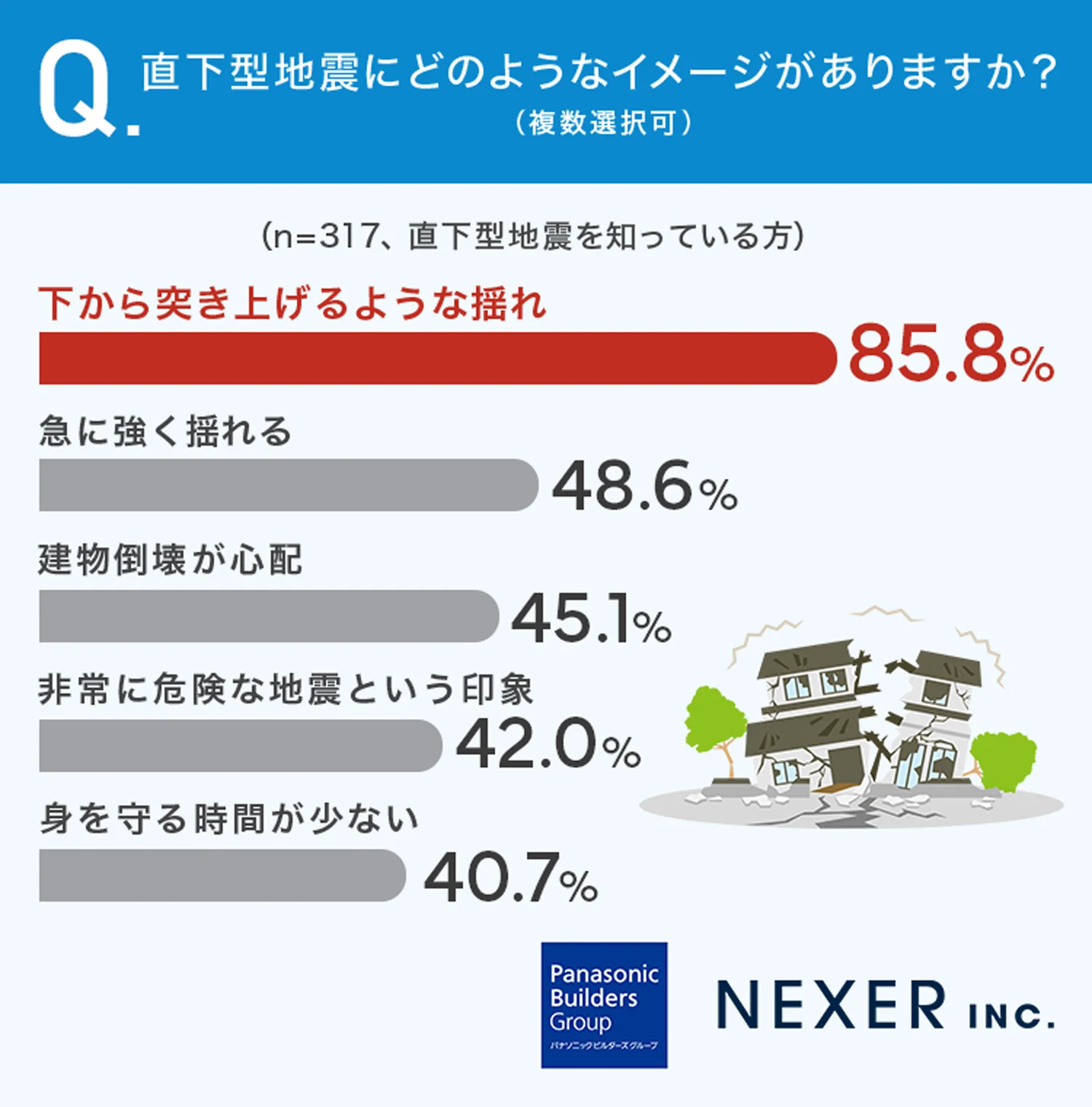 質問2：直下型地震にどのようなイメージがありますか？（複数選択可）