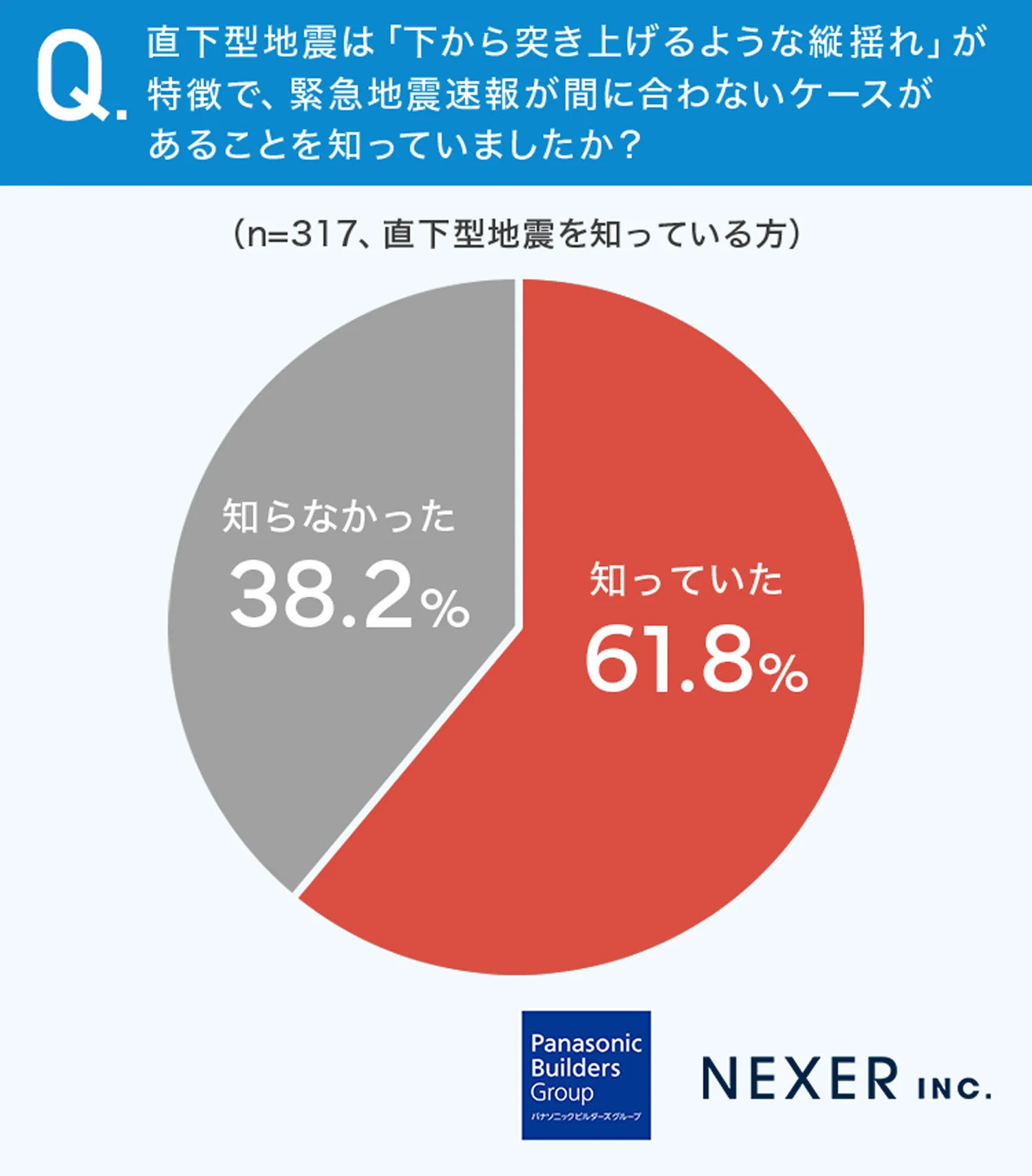 質問3：直下型地震は「下から突き上げるような縦揺れ」が特徴で、緊急地震速報が間に合わないケースがあることを知っていましたか？