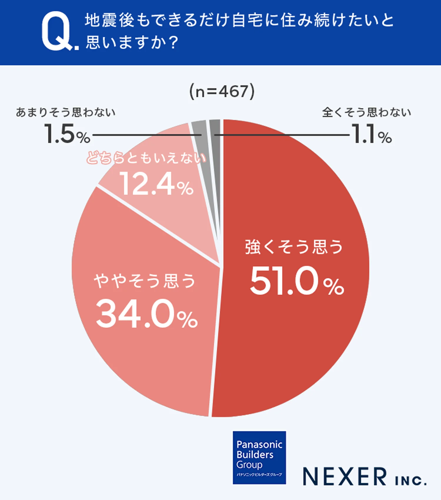 質問3:地震後もできるだけ自宅に住み続けたいと思いますか?