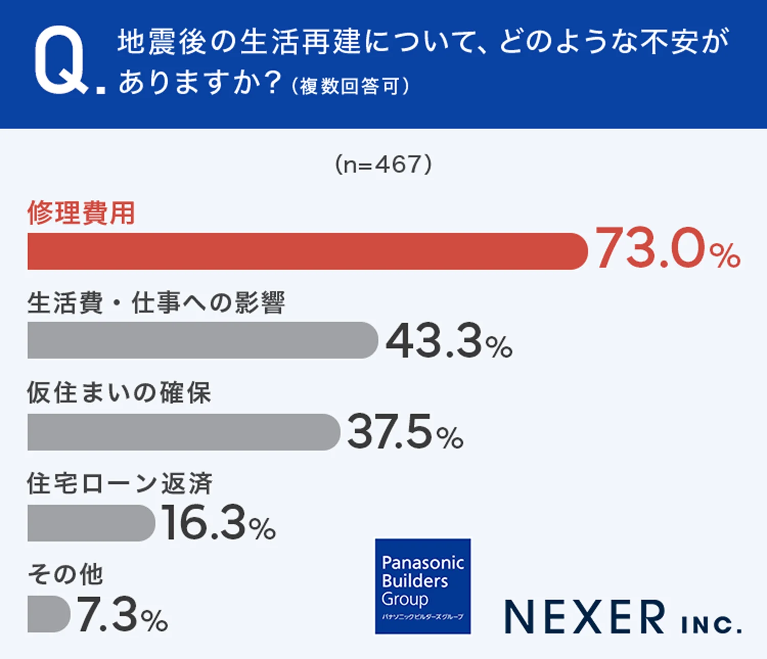 質問5:地震後の生活再建について、どのような不安がありますか?(複数回答可)