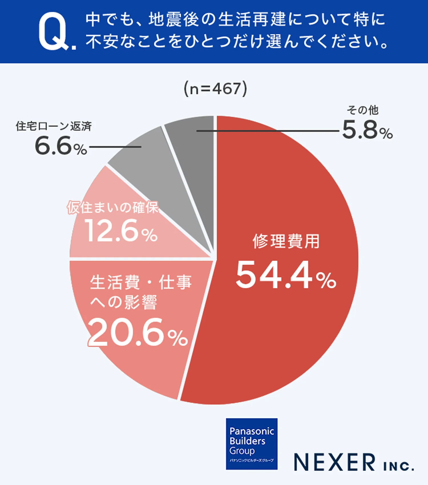 質問6:中でも、地震後の生活再建について特に不安なことをひとつだけ選んでください。