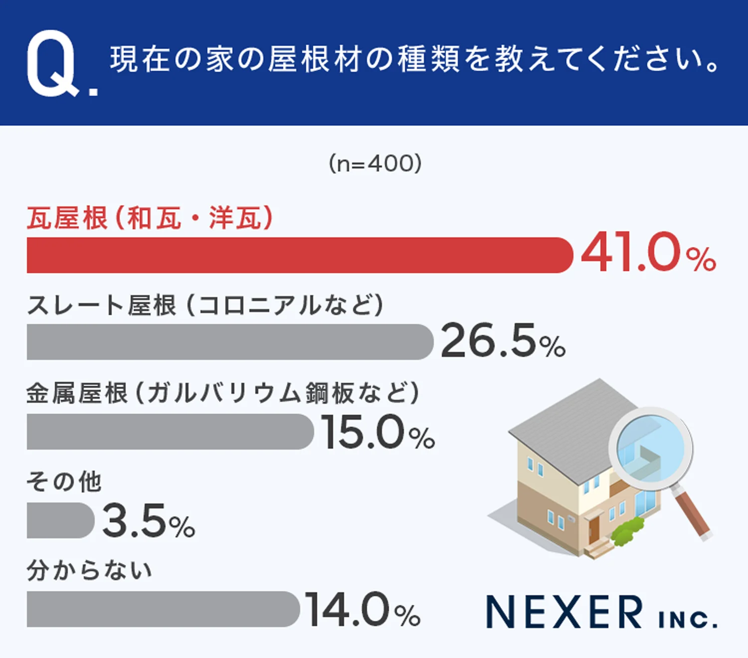 現在の家の屋根材の種類を教えてください。