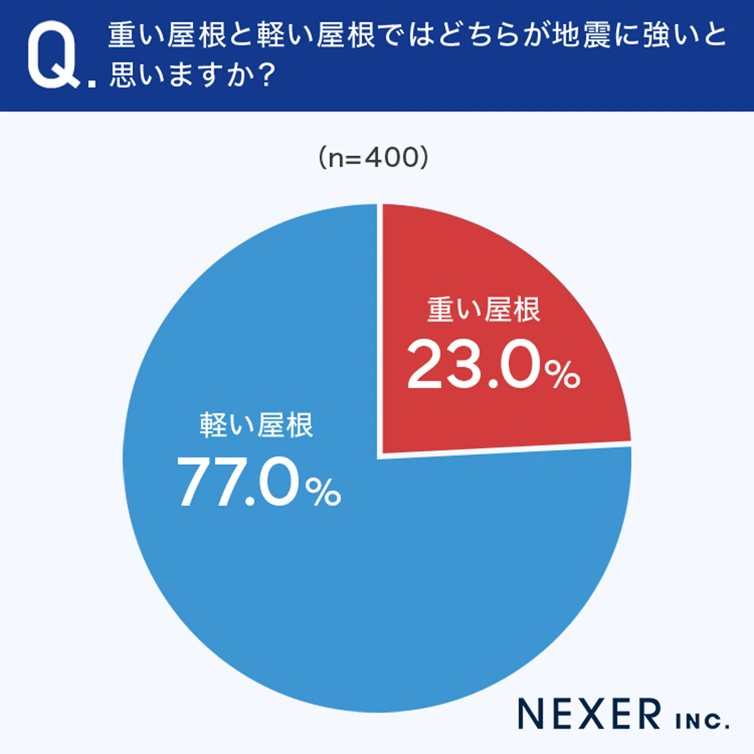 重い屋根と軽い屋根ではどちらが地震に強いと思いますか？