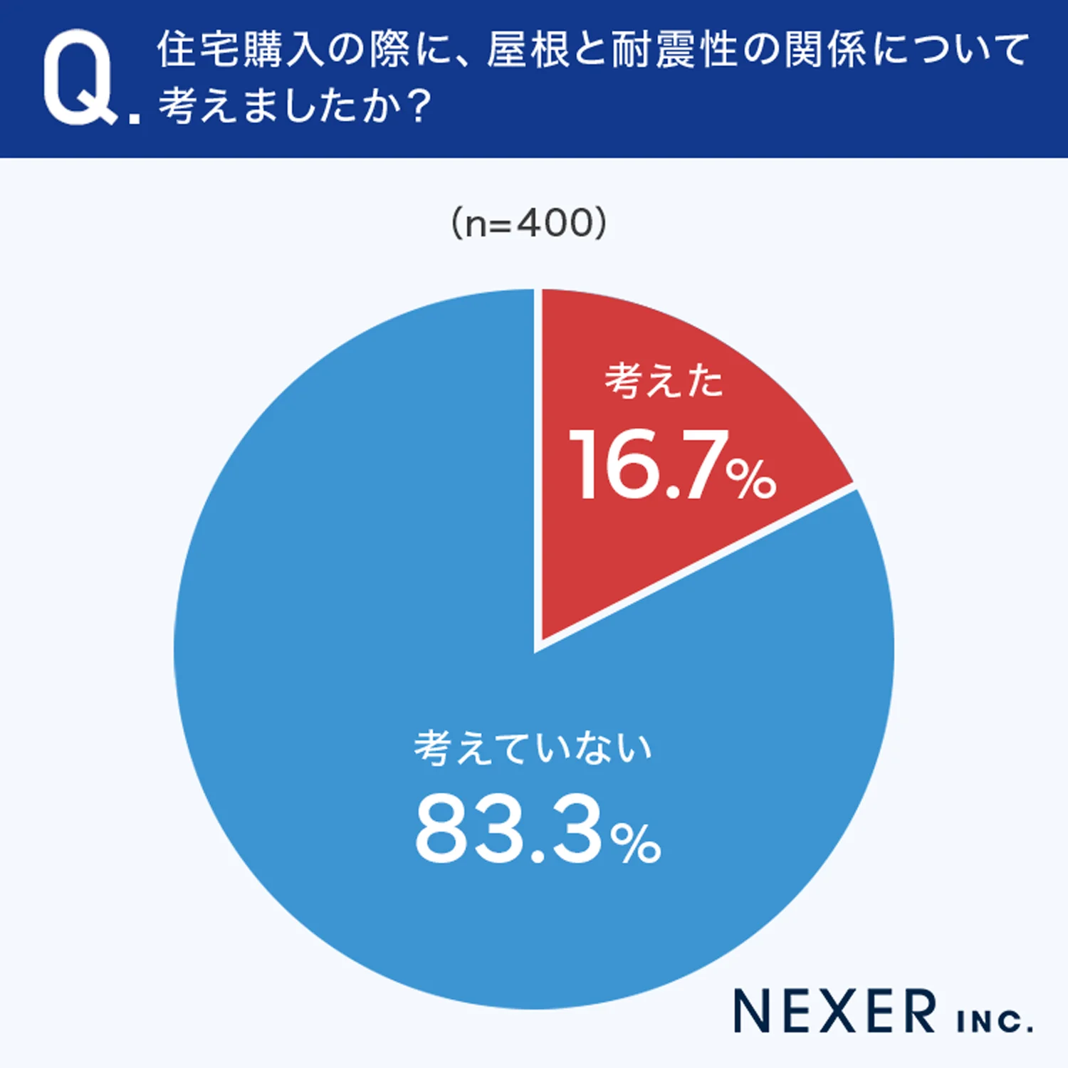住宅購入の際に、屋根と耐震性の関係について考えましたか？