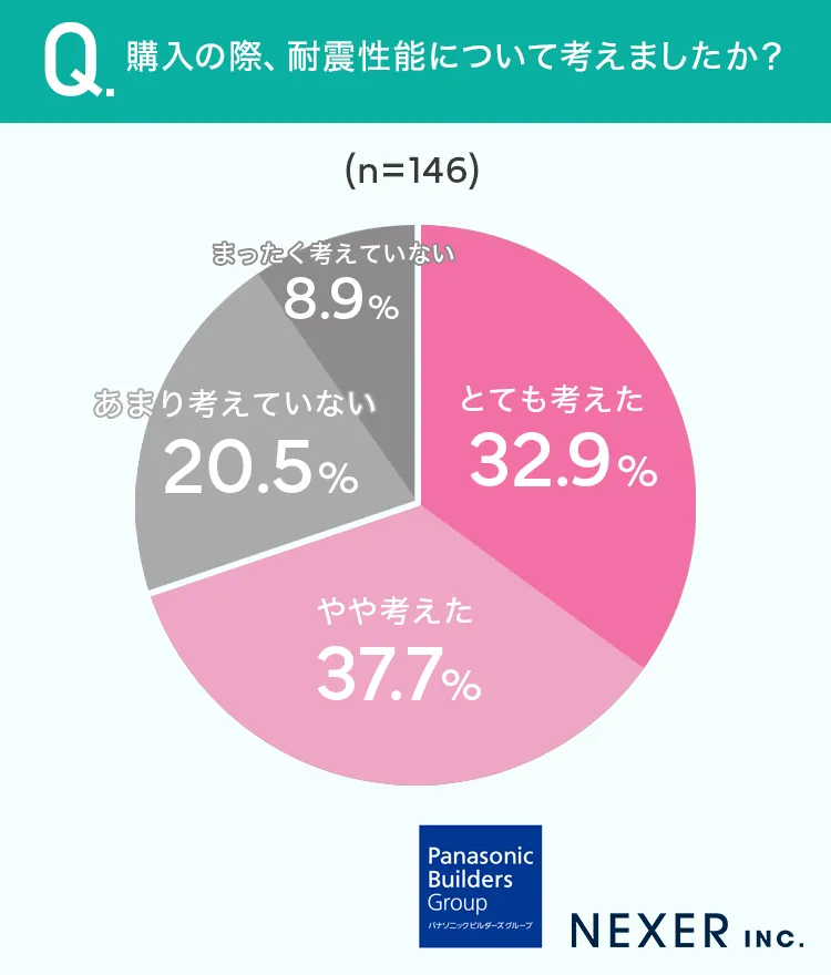質問1：購入の際、耐震性能について考えましたか？