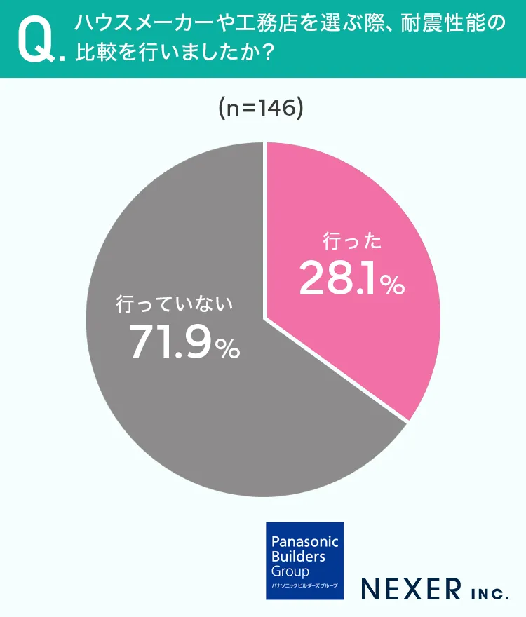 質問3：ハウスメーカーや工務店を選ぶ際、耐震性能の比較を行いましたか？