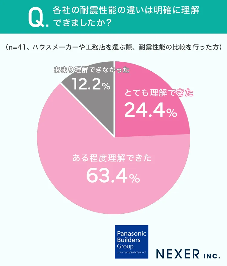 質問5：各社の耐震性能の違いは明確に理解できましたか？