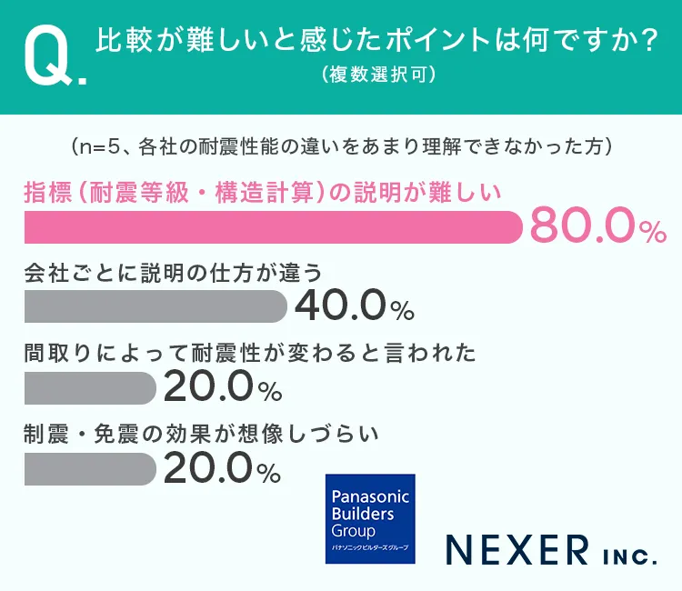 質問6：比較が難しいと感じたポイントは何ですか？（複数選択可）