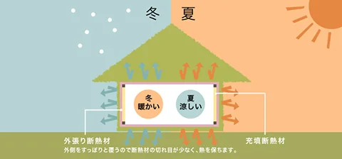 高断熱・高気密とは?