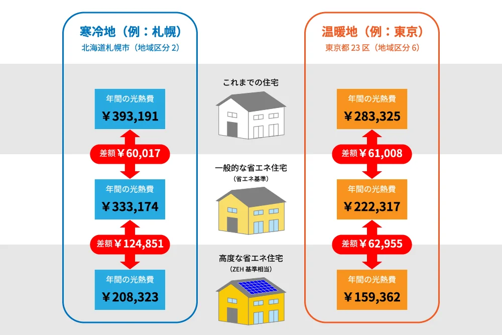 省エネで家計にも環境にもやさしい