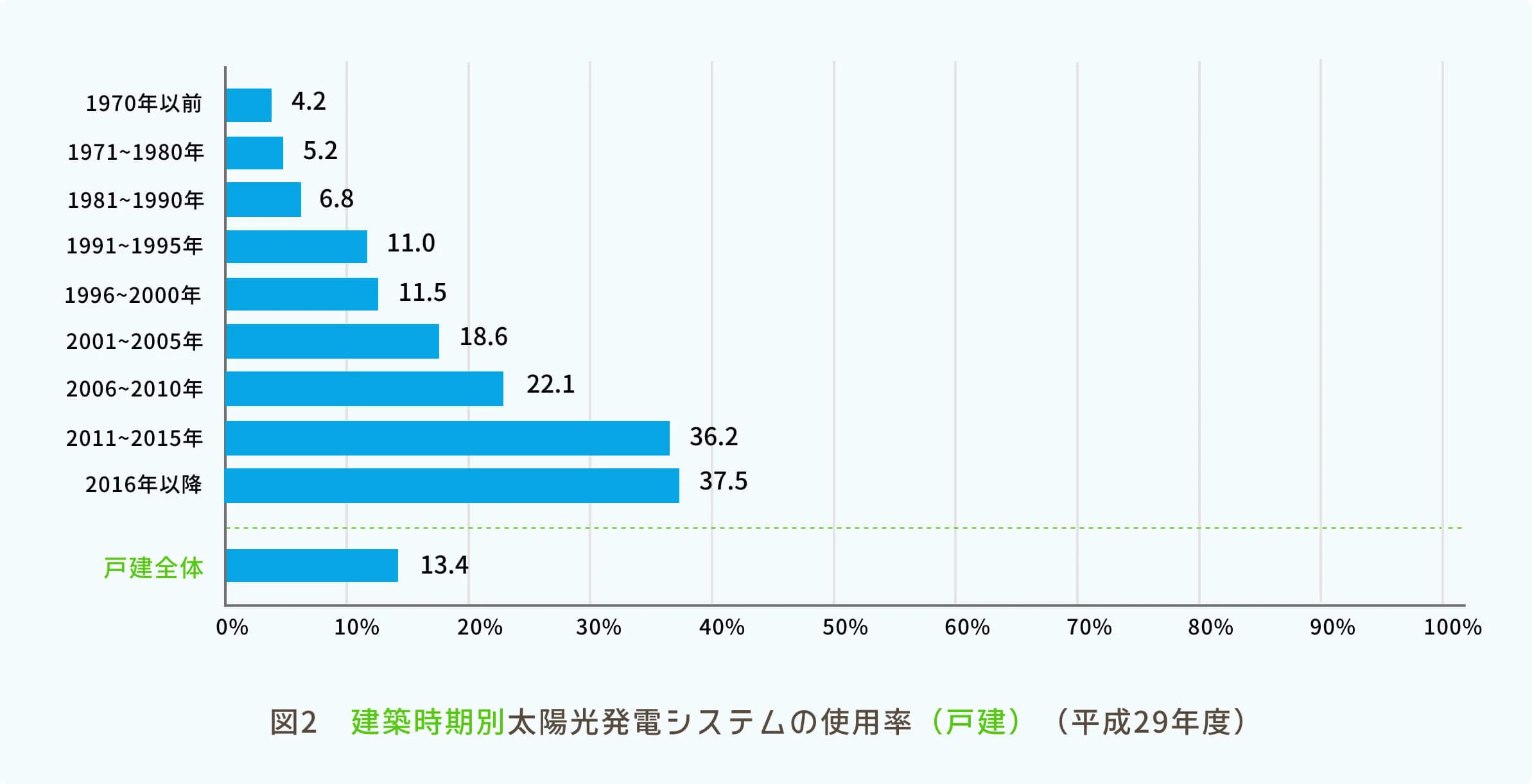 太陽光発電の普及率は？