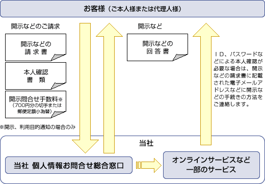 個人情報をご登録・ご提供されたサービスの窓口がご不明な場合など図