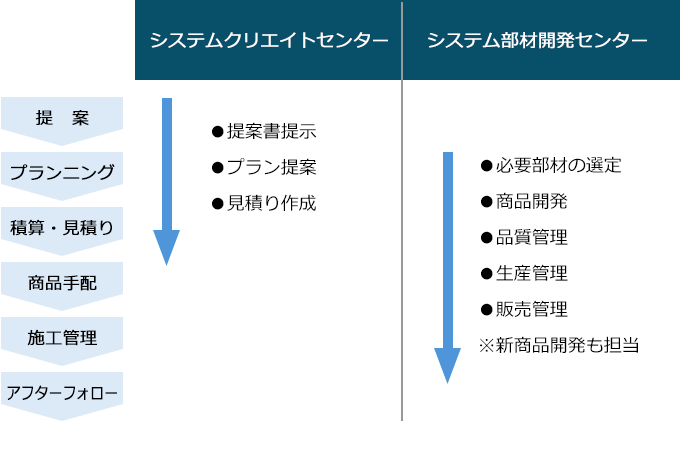 パナソニック リビング株式会社 ホームエンジニアリング社の各事業のフィールド