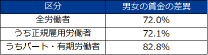 男女の賃金の差異