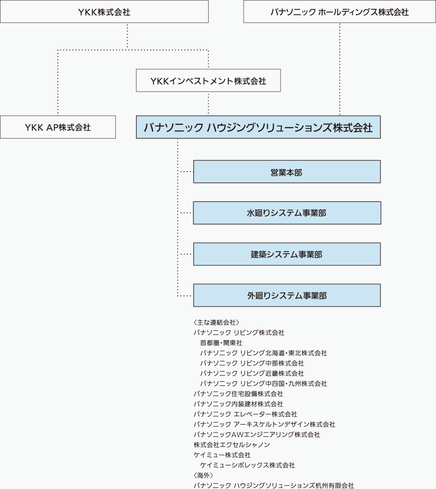 パナソニック ハウジングソリューションズ株式会社の組織図。YKK株式会社とパナソニック ホールディングス株式会社を親会社とし、YKKインベストメント株式会社およびYKK AP株式会社と関連。傘下に営業本部、水廻りシステム事業部、建築システム事業部、外廻りシステム事業部を持ち、主な連結会社としてパナソニック リビング株式会社（首都圏・関東社、パナソニック リビング北海道・東北株式会社、パナソニック リビング中部株式会社、パナソニック リビング近畿株式会社、パナソニック リビング中四国・九州株式会社）、パナソニック住宅設備株式会社、パナソニック内装建材株式会社、パナソニック エレベーター株式会社、パナソニック アーキスケルトンデザイン株式会社、パナソニックAWエンジニアリング株式会社、株式会社エクセルシャノン、ケイミュー株式会社（ケイミューシボレックス株式会社）などがある。