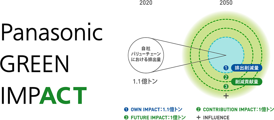 Panasonic GREEN IMPACT の概要図