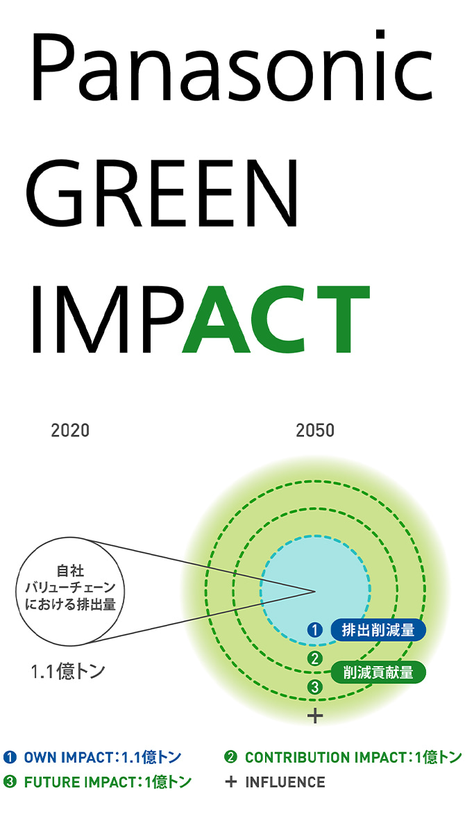 Panasonic GREEN IMPACT の概要図