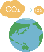 画像:CO2削減貢献量の増大