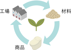 画像:サーキュラーエコノミー