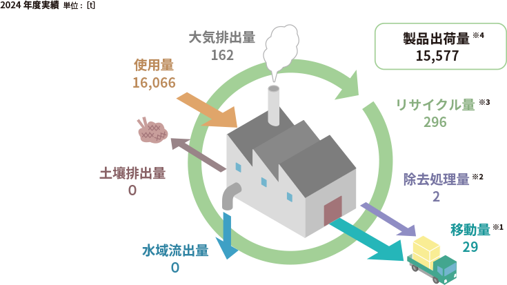 画像：工場化学物質のマテリアルバランス