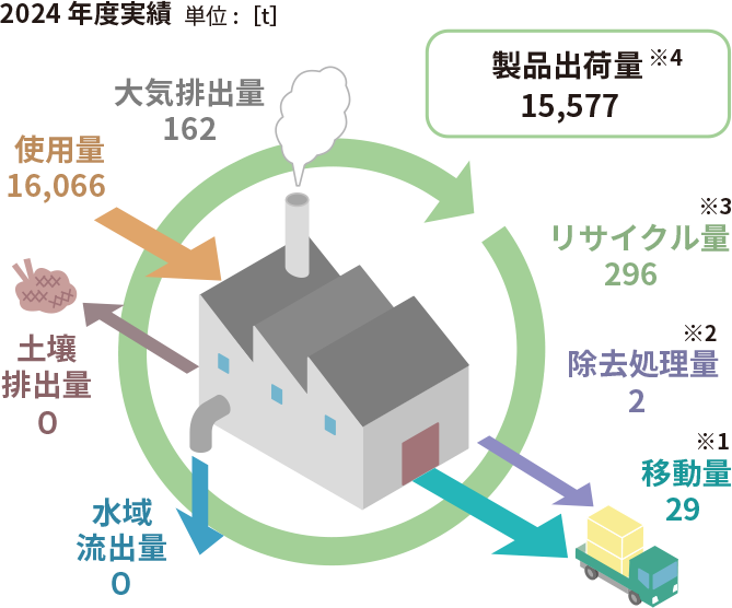 画像：工場化学物質のマテリアルバランス