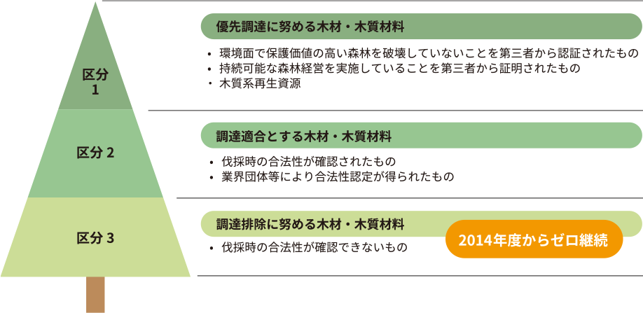 画像：木材グリーン調達の考え方