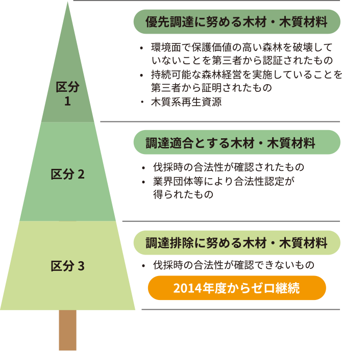 画像：木材グリーン調達の考え方