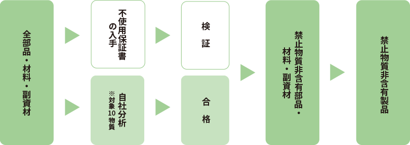 画像：製品化学物質の管理体制