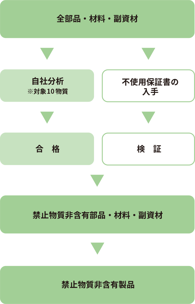 画像：製品化学物質の管理体制