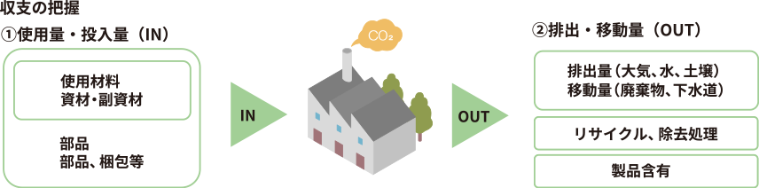 画像：工場化学物質の管理体制