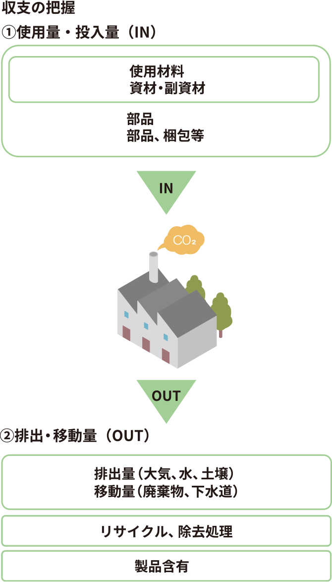 画像：工場化学物質の管理体制
